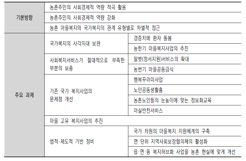 마을복지 활성화의 기본방향과 주요 과제