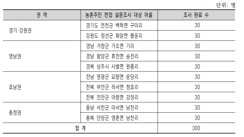 농촌주민 면접 설문조사 대상 마을 및 조사 완료 수