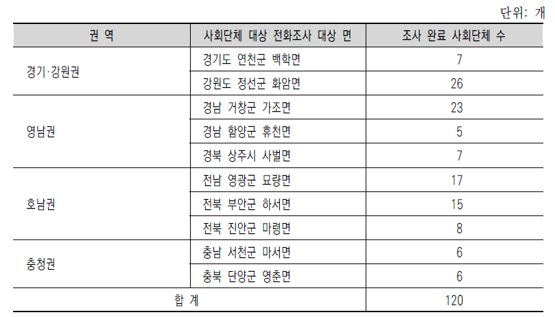 전화조사를 실시한 면 단위 사회단체 수