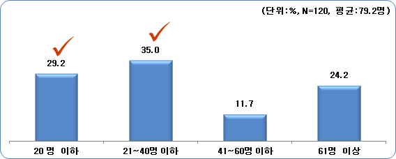 면 단위 사회단체의 정규회원 수