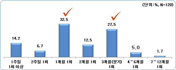 면 단위 사회단체의 활동 빈도