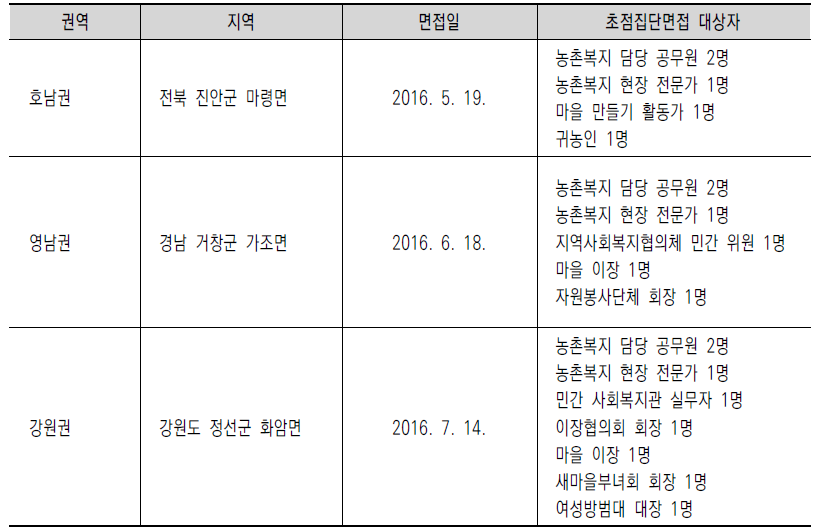 초점집단면접의 지역 및 대상