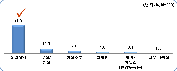 응답자의 직업