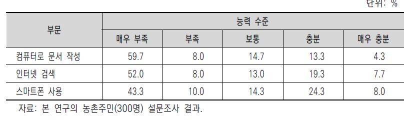 정보기술 능력