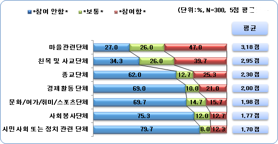 사회참여 활동