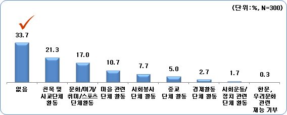 참여 희망 활동