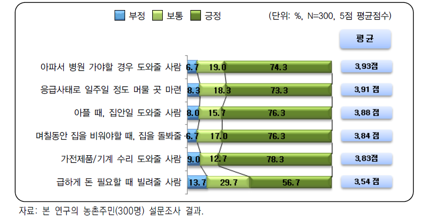 마을주민들의 상호협력