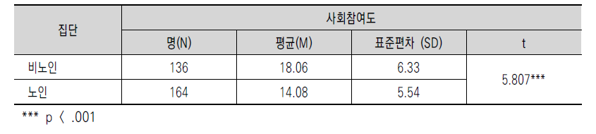 연령집단 간 사회참여도의 차이