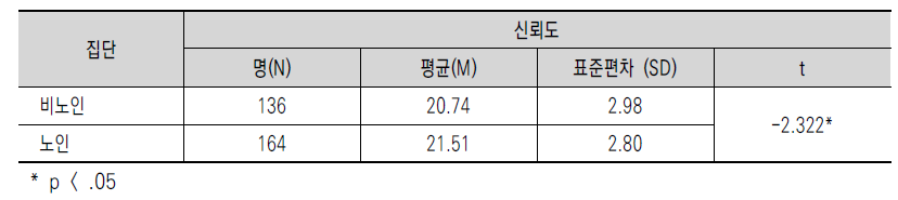 연령집단 간 신뢰도의 차이