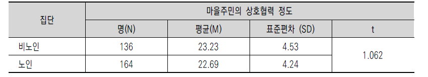 연령집단 간 마을주민의 상호협력 정도 차이