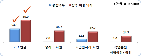 소득 및 경제활동 관련 서비스의 이용 경험 및 향후 이용 의사