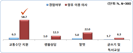 기타 사회복지서비스의 이용 경험 및 향후 이용 의사