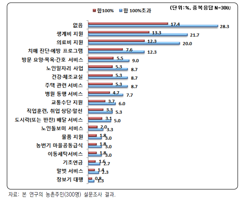 서비스를 받고 싶었으나 받지 못한 서비스