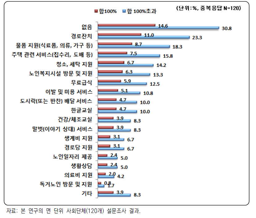 면 단위 사회단체가 참여한 경험이 있는 노인복지사업