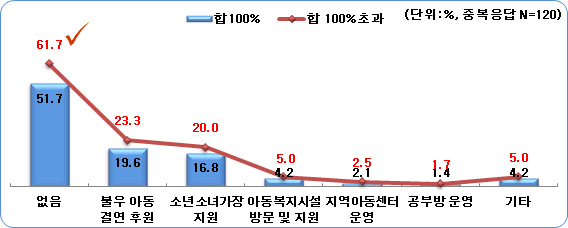 면 단위 사회단체가 참여한 경험이 있는 아동복지사업