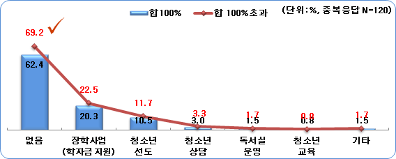 면 단위 사회단체가 참여한 경험이 있는 청소년복지사업