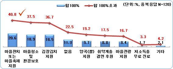 면 단위 사회단체가 참여한 경험이 있는 기타 마을복지사업