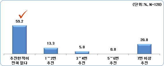 면내 사회단체와 연계 농촌복지사업 추진 경험