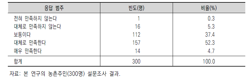 삶의 질 만족도