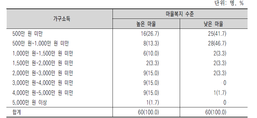 마을복지 수준과 가구소득의 관계