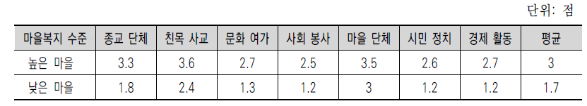 마을복지 수준과 사회참여의 관계