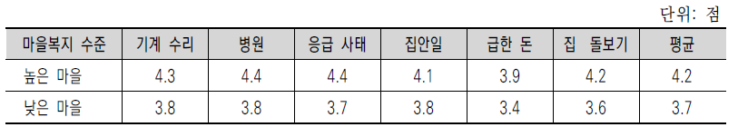 마을복지 수준과 마을주민의 상호협력의 관계