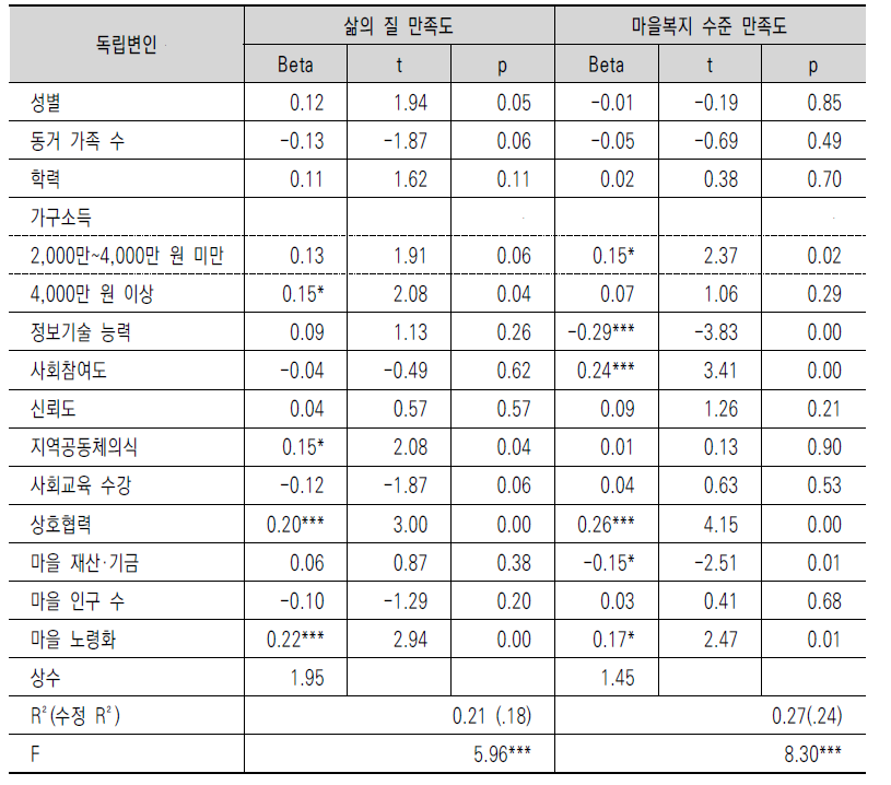 마을복지 만족도에 영향을 미치는 요인에 관한 다중회귀분석