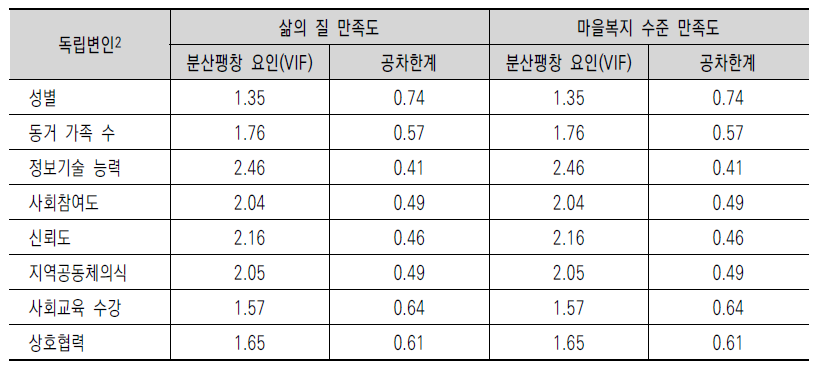 다중공선성 점검 관련 통계