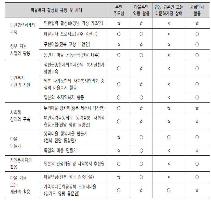 마을복지 활성화 사례들의 주요 특성 비교