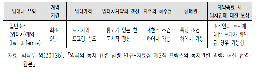 프랑스 ｢농촌임대차법｣상의 특징