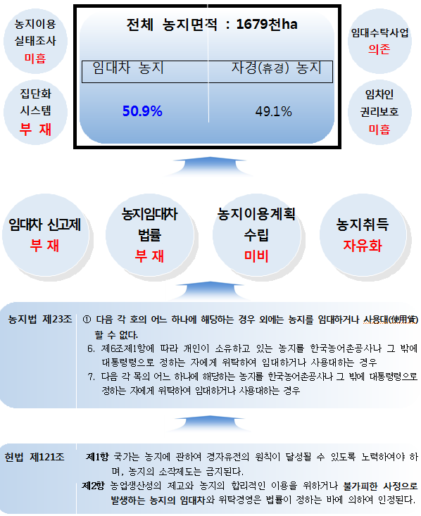 우리나라의 농지임대차 제도의 문제점