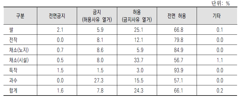 재배작목 농가유형별 농지임대차 관리 방향 의견