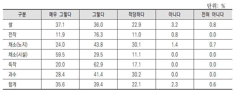 현 수준에 임차인 보호가 더 필요한지 여부(농업인 대상)