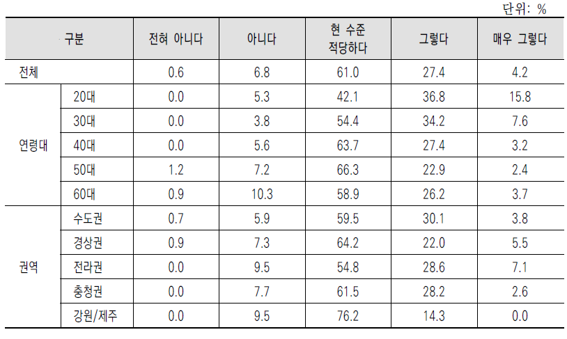 현 수준에 임차인 보호가 더 필요한지 여부(비농업인 대상)