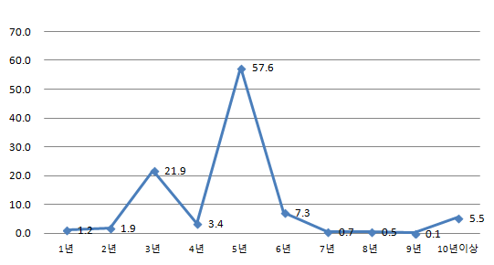 농지임대차 최소 임대차 보장기간(농업인 대상)