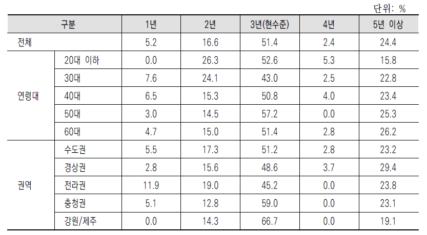 농지임대차 최소 임대차 보장기간(비농업인 대상)