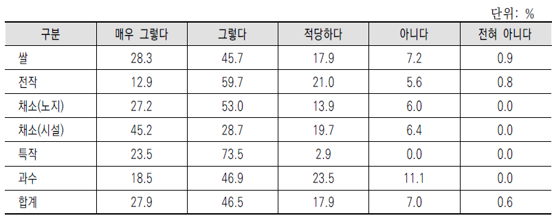 농지임대차 신고·관리 제도의 도입 필요성(농업인 대상)