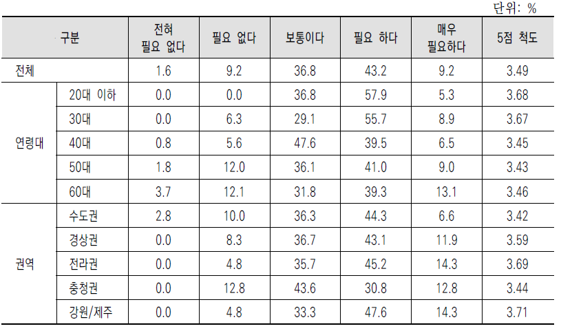 농지임대차 신고·관리 제도의 도입 필요성(비농업인 대상)