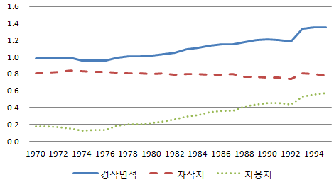 호당 평균 경작 면적 추이(1970∼1995)