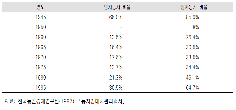 ｢농지임대차관리법｣ 도입 이전의 임차농지 및 임차농가 추이