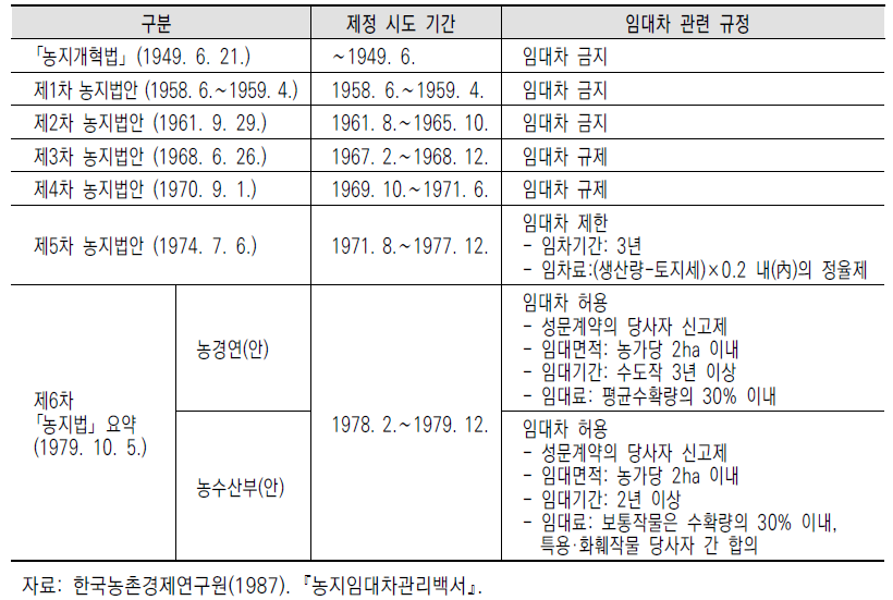 ｢농지개혁법｣ 및 농지법령 주요 내용 비교