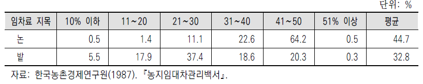 관행 임차료율 분포(1985년 기준)