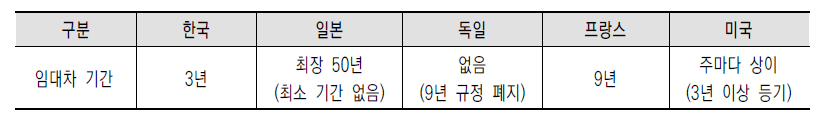 주요국의 농지임대차 기간 비교