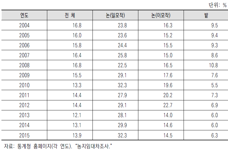 임차료율(무상임차지 포함) 추이