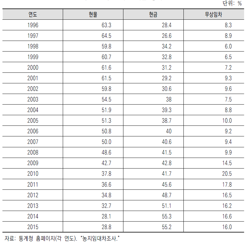 임차료 지불 형태