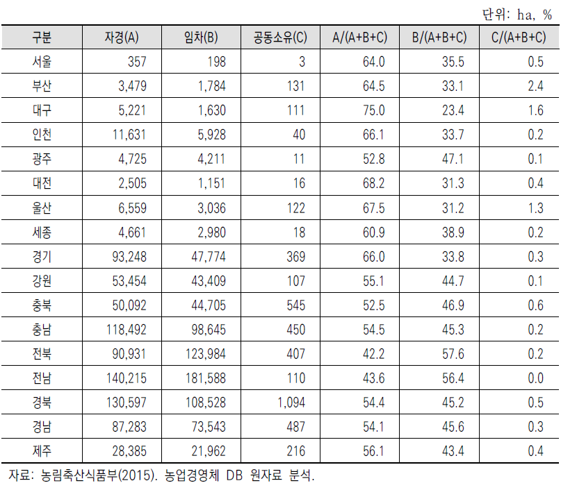 경영체 DB를 통한 시·도별 농지임대차 비율