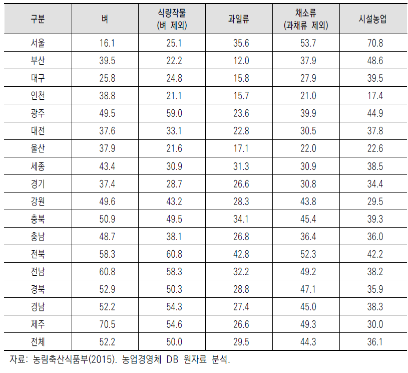 경영체 DB를 통해 본 품목별 임대차 비율