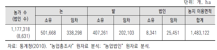 2010년 농지이용 현황