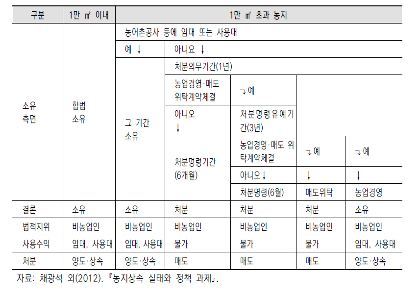 비농업인에 대한 농지상속