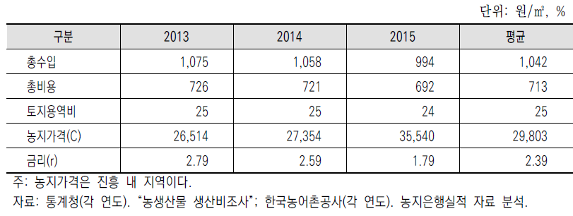 연도별 농업수입, 비용, 농지가격 변화